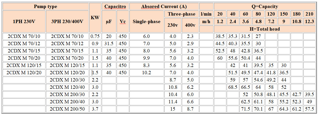 جدول-منحنی-کارکرد-پمپ-2cdx