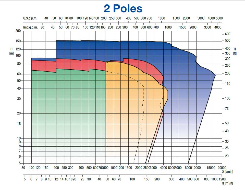 منحنی-کارکرد-پمپ-سانتریفیوژ-ابارا-سری-3D-2-poles