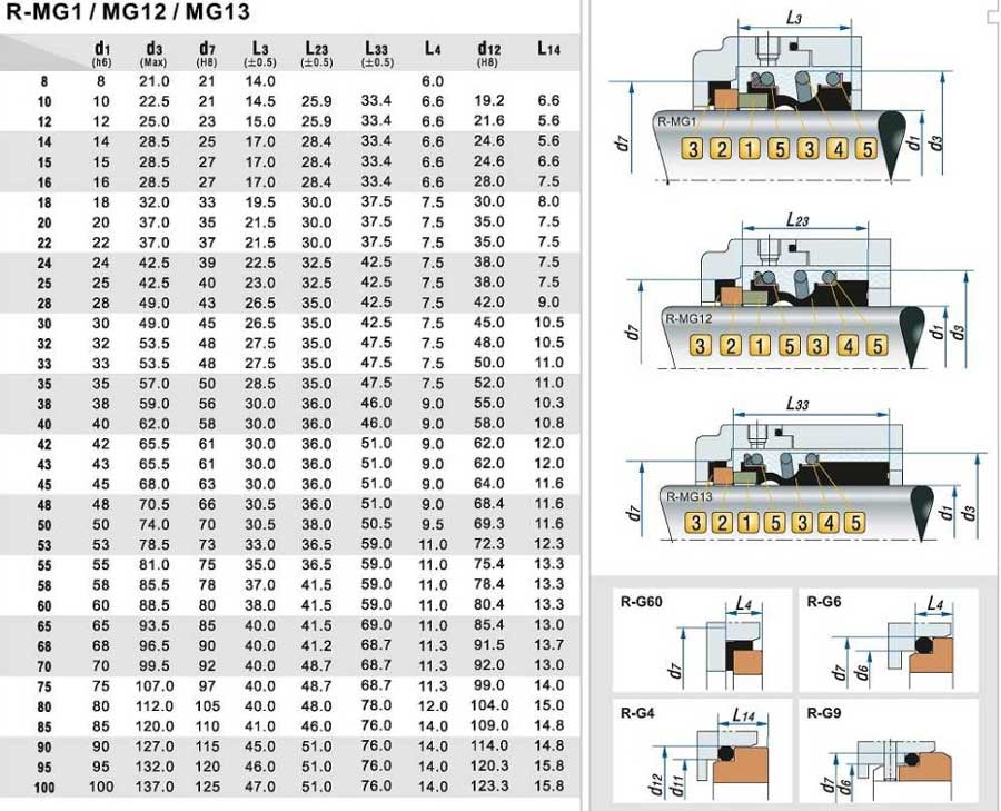 جدول ابعاد مکانیکال سیل کالپدا سری R-MG1