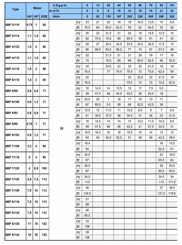 جدول-مشخصات-پمپ-آب-خانگی-Saer-BP