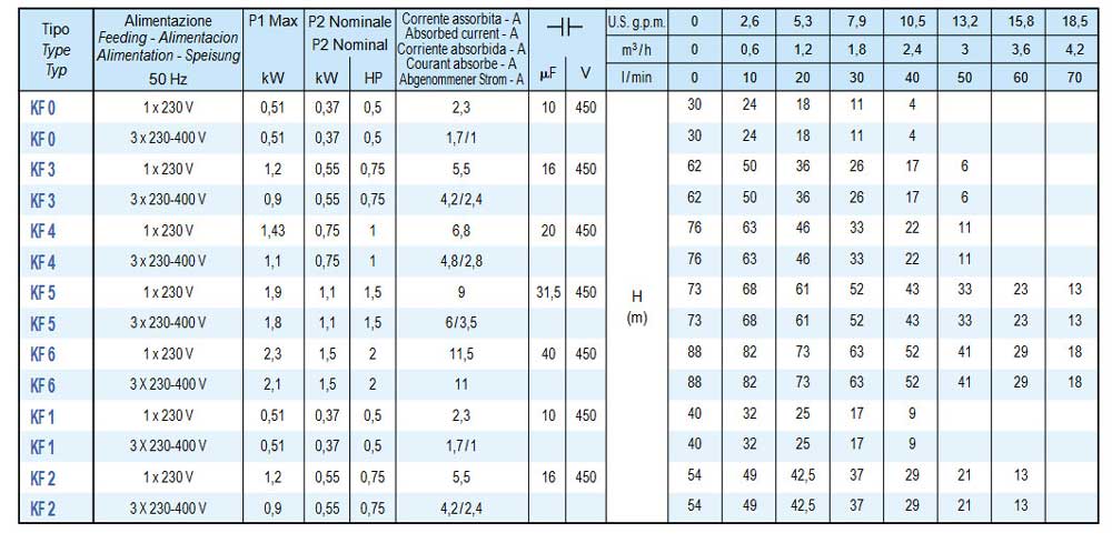 جدول-مشخصات-پمپ-تک-پروانه-محیطی-Saer-ایتالیا-مدل-KF