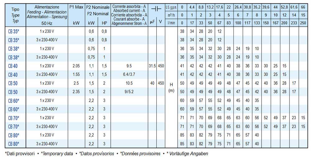 جدول-مشخصات-پمپ-سانتریفیوژ-چند-مرحله-ای-Saer-CB-ایتالیا