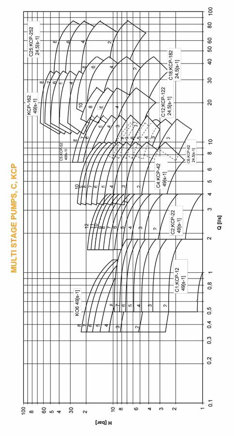 منحنی پمپ سانتریفیوژ چند مرحله ای KCP 