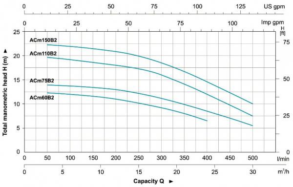 منحنی پمپ سانتریفیوژ لئو مدل ACm-B2