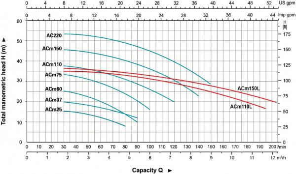 منحنی پمپ سانتریفیوژ لئو مدل ACm-CH2
