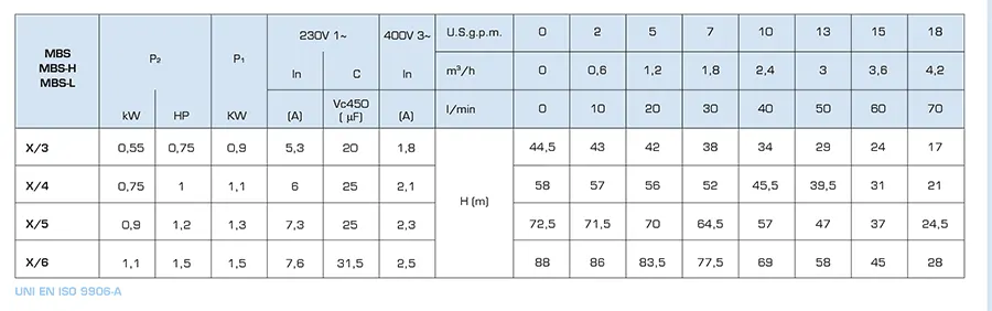 جدول مشخصات بوستر پمپ عمودی saser MBS-L