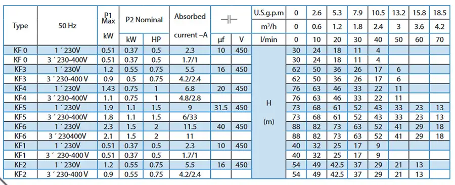 جدول مشخصات پمپ استخری Saer مدل KPO-KPW-KSM