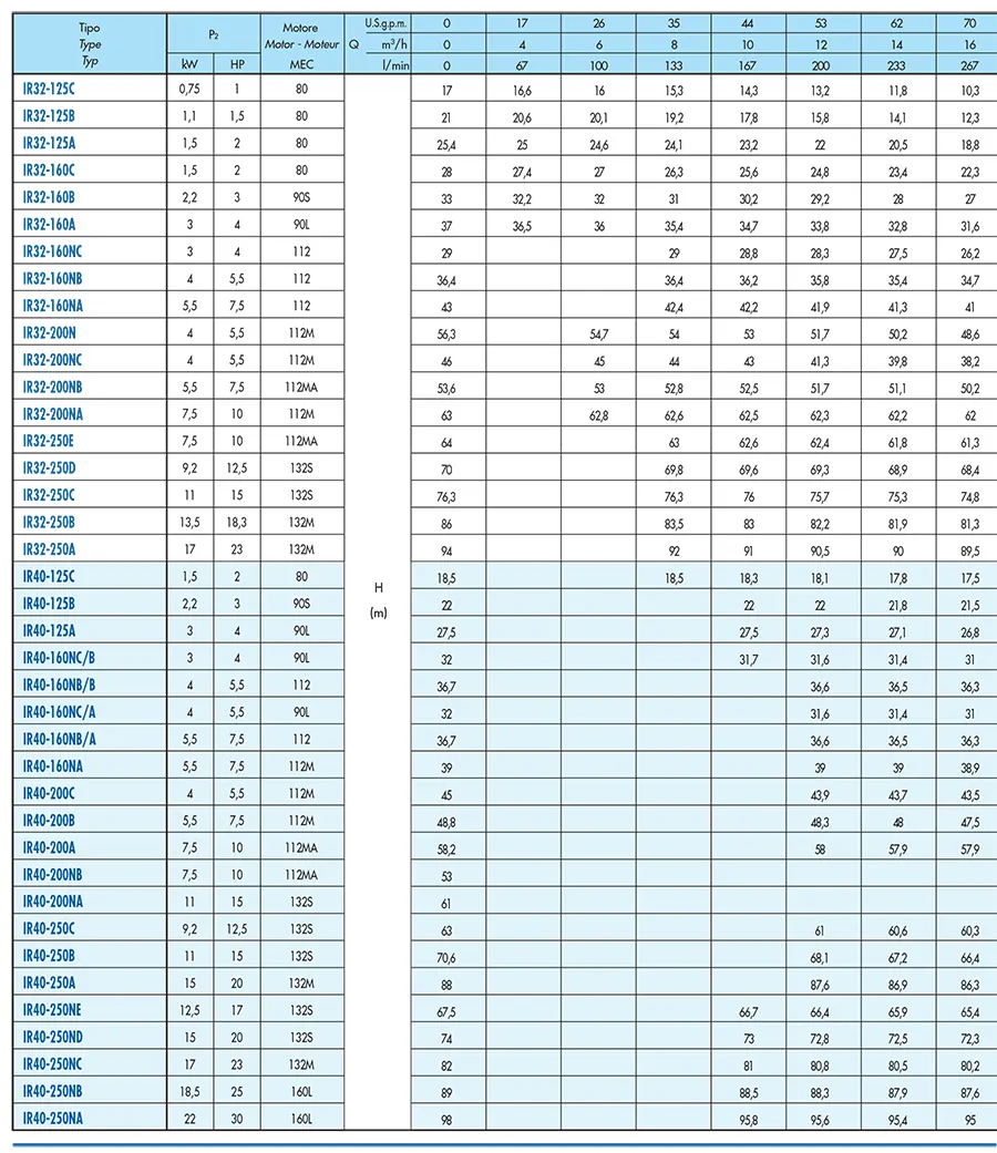 جدول مشخصات پمپ سانتریفیوژ Saer ایتالیا مدل IR