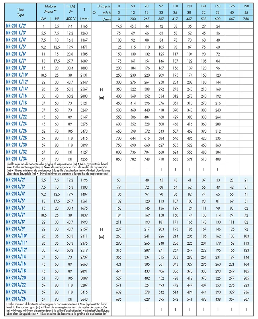 جدول مشخصات پمپ شناور الکتریکی saer مدل NR-201