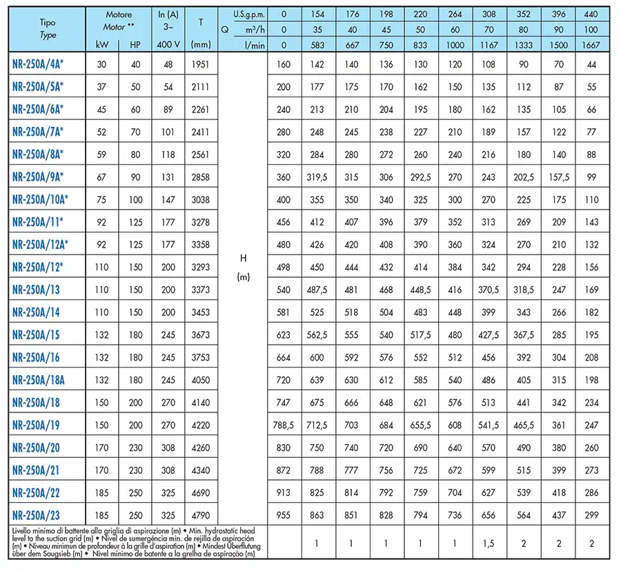 جدول مشخصات پمپ شناور Saer مدل NR-250