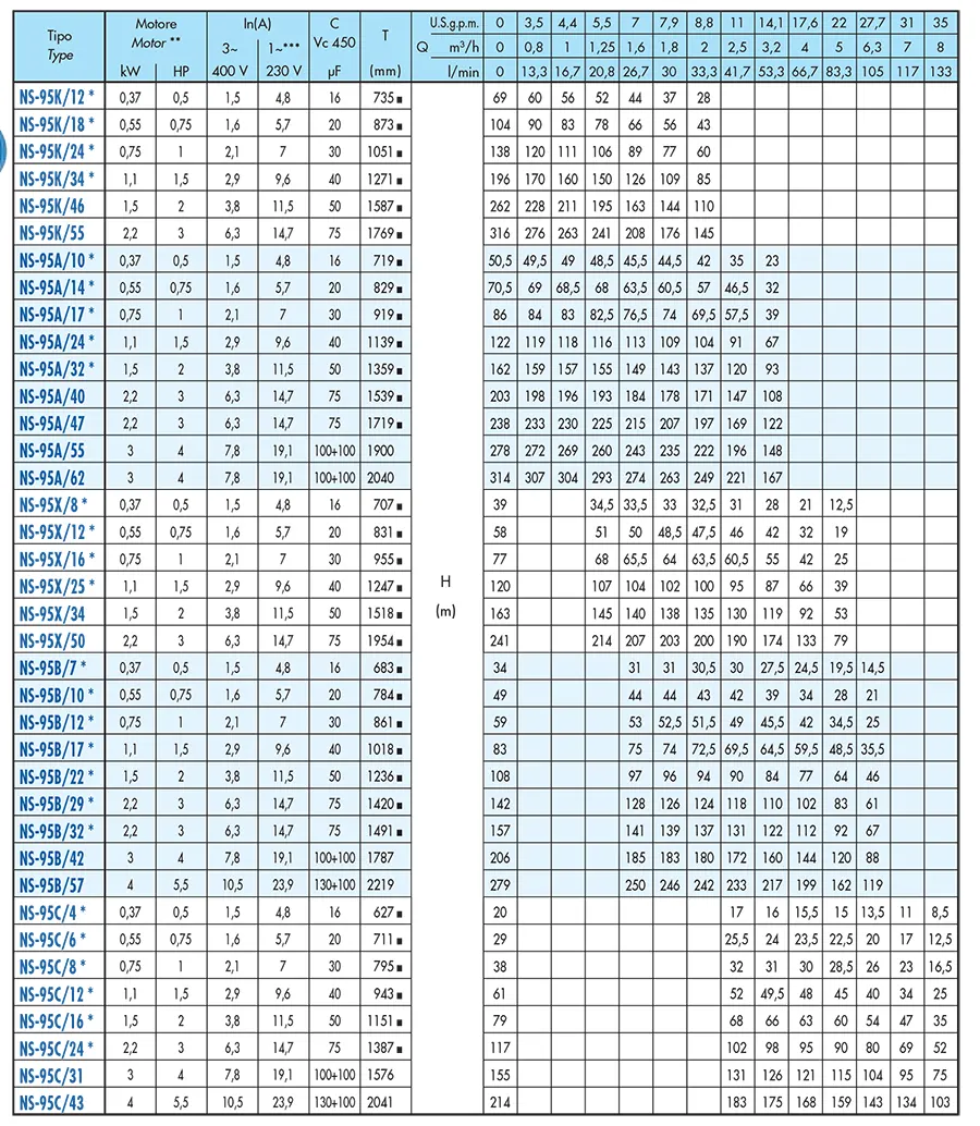 جدول مشخصات پمپ شناور Saer مدل NS-95