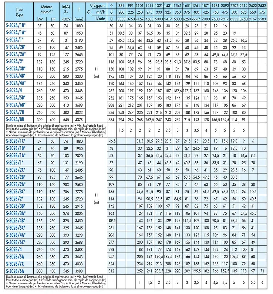 جدول مشخصات پمپ شناور الکتریکی saer مدل S-302