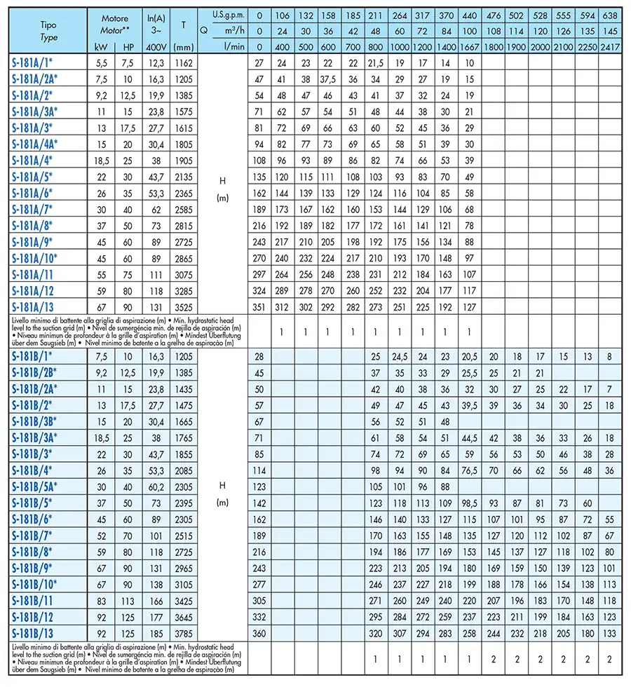 جدول مشخصات پمپ شناور الکتریکی saer مدل S-181