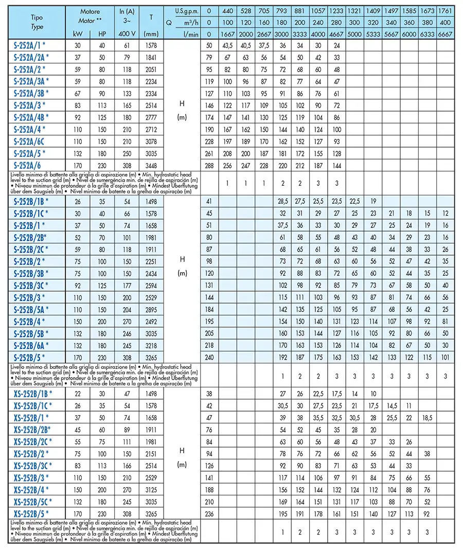 جدول مشخصات پمپ شناور saer مدل S-252