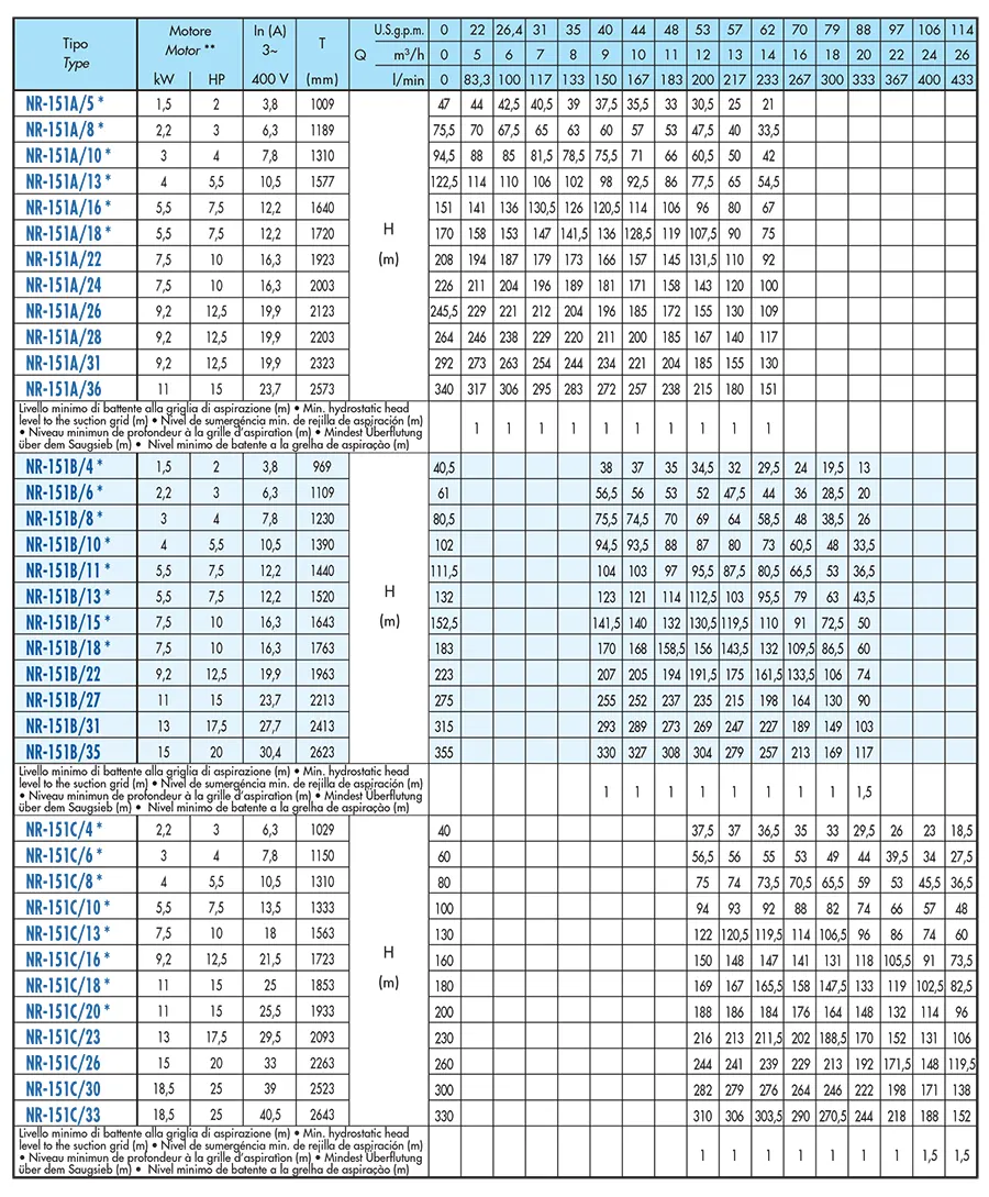 جدول مشخصات پمپ شناور الکتریکی saer مدل NR-151
