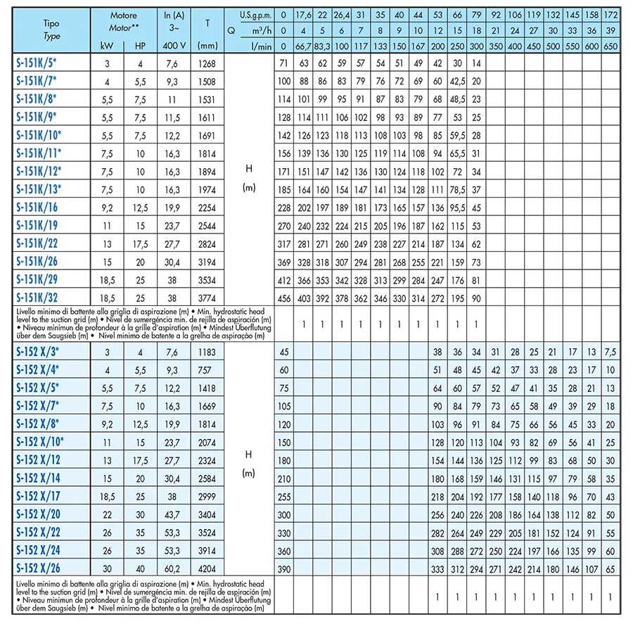 جدول مشخصات پمپ شناور الکتریکی saer مدل S-151