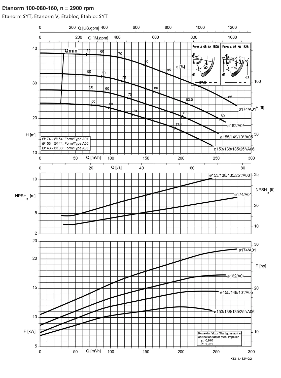 نمودار-کارکرد-پمپ-etanorm-syt-100-80-160-2900