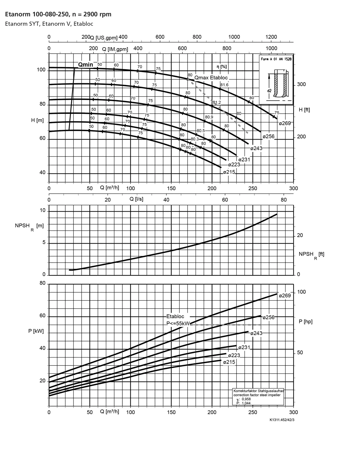 نمودار-کارکرد-پمپ-etanorm-syt-100-80-250-2900