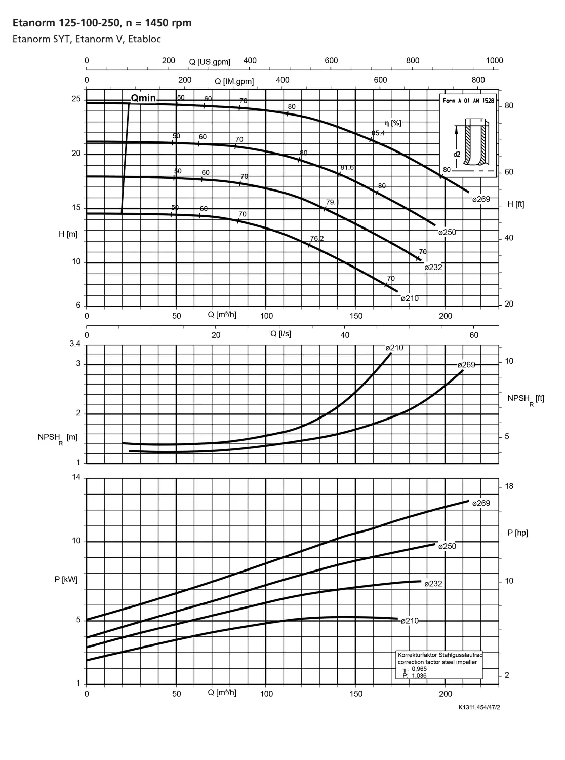 نمودار-کارکرد-پمپ-etanorm-syt-125-100-250-1450