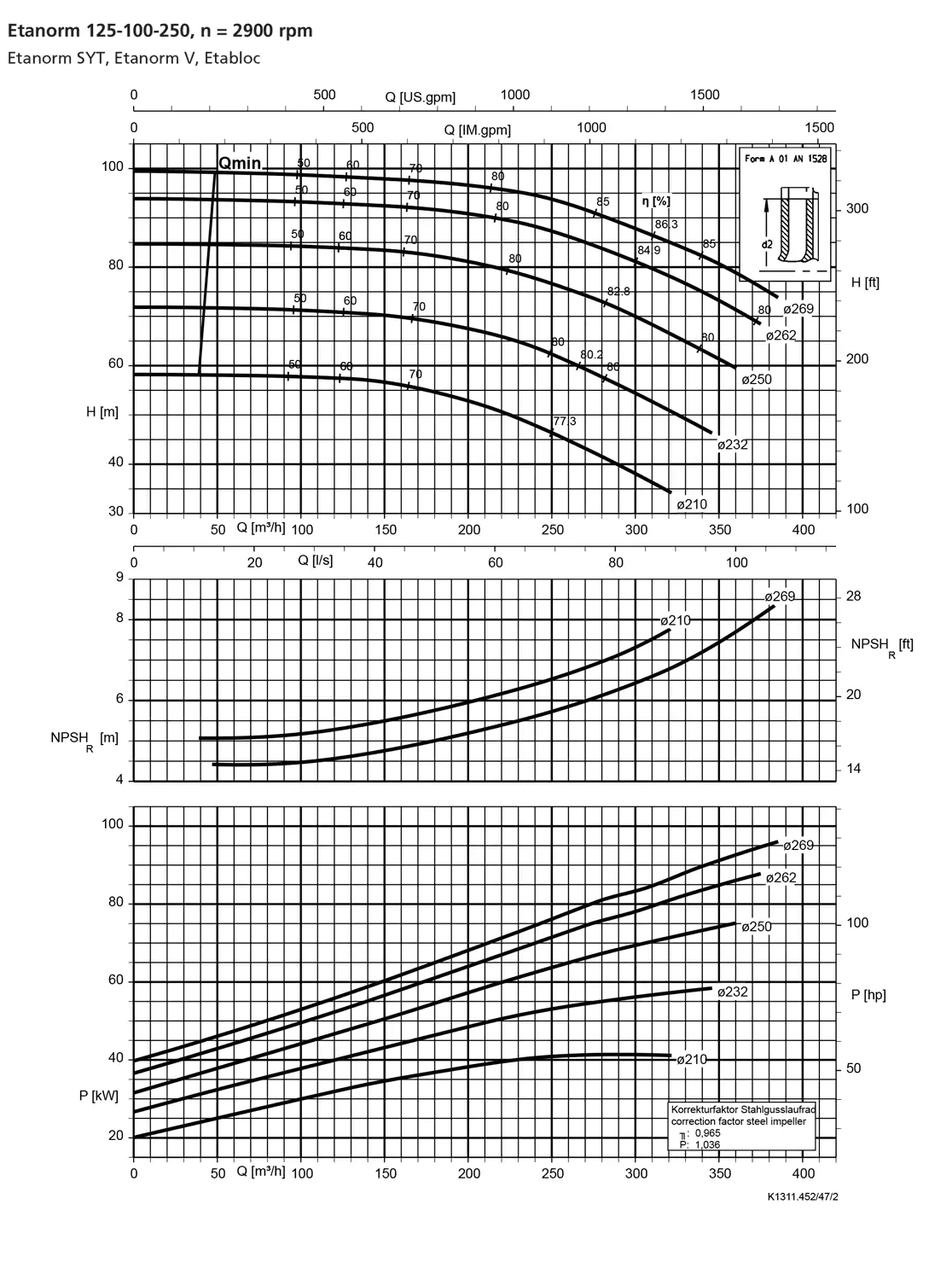 نمودار-کارکرد-پمپ-etanorm-syt-125-100-250-2900