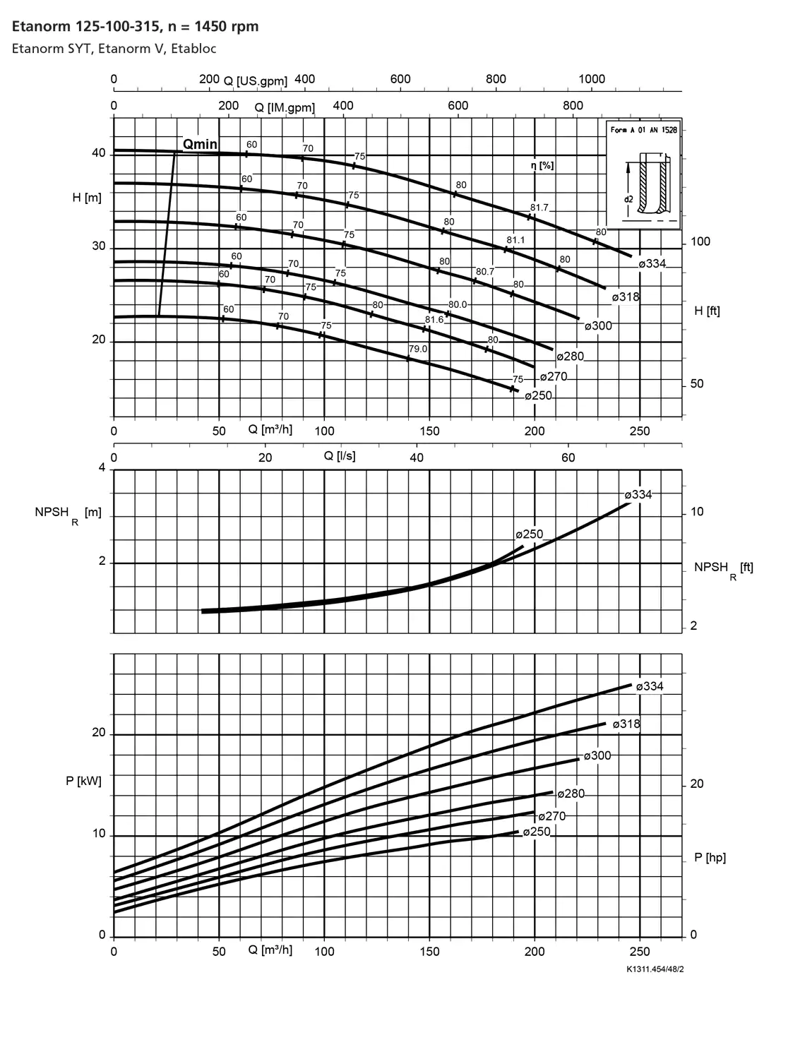 نمودار-کارکرد-پمپ-etanorm-syt-125-100-315-1450