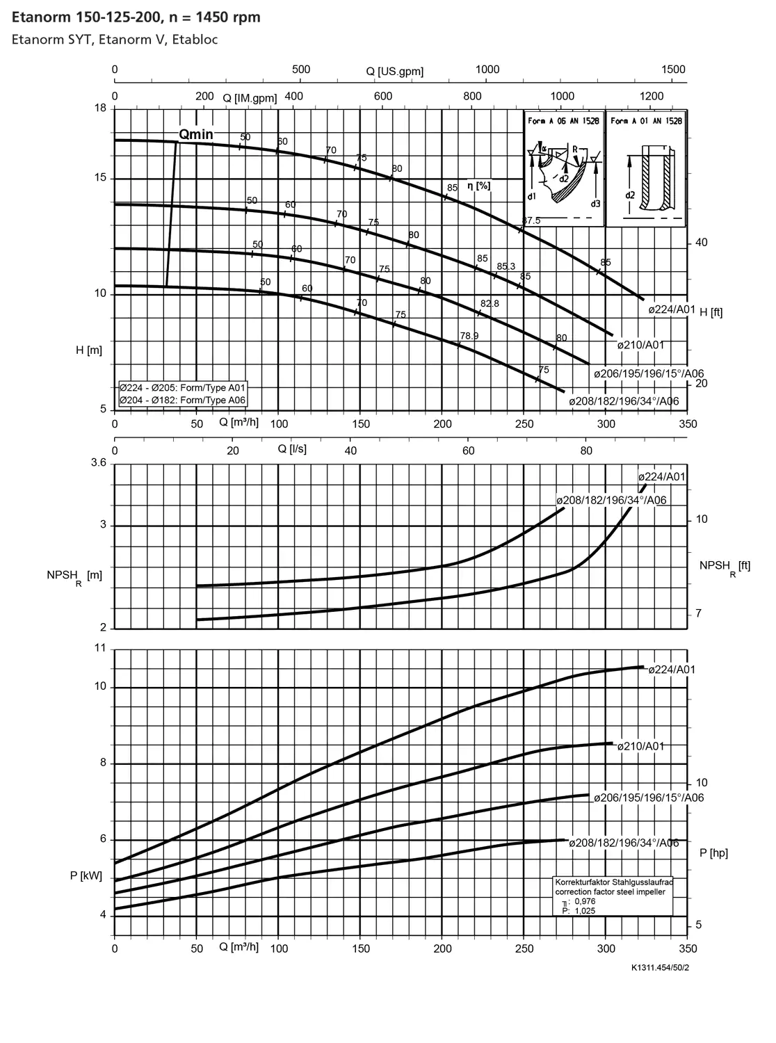 نمودار-کارکرد-پمپ-etanorm-syt-150-125-200-1450