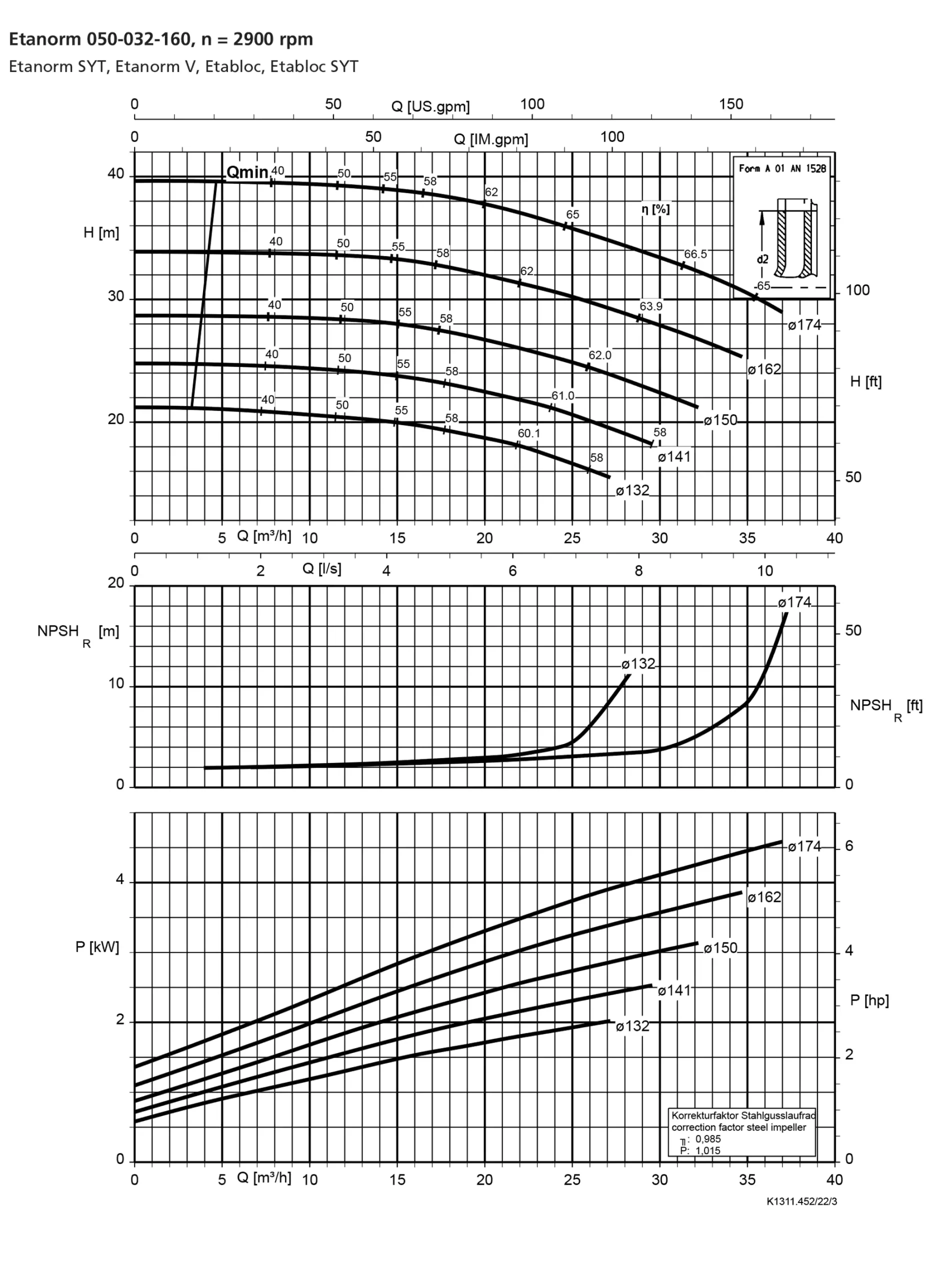 نمودار-کارکرد-پمپ-etanorm-syt-50-32-160-2900