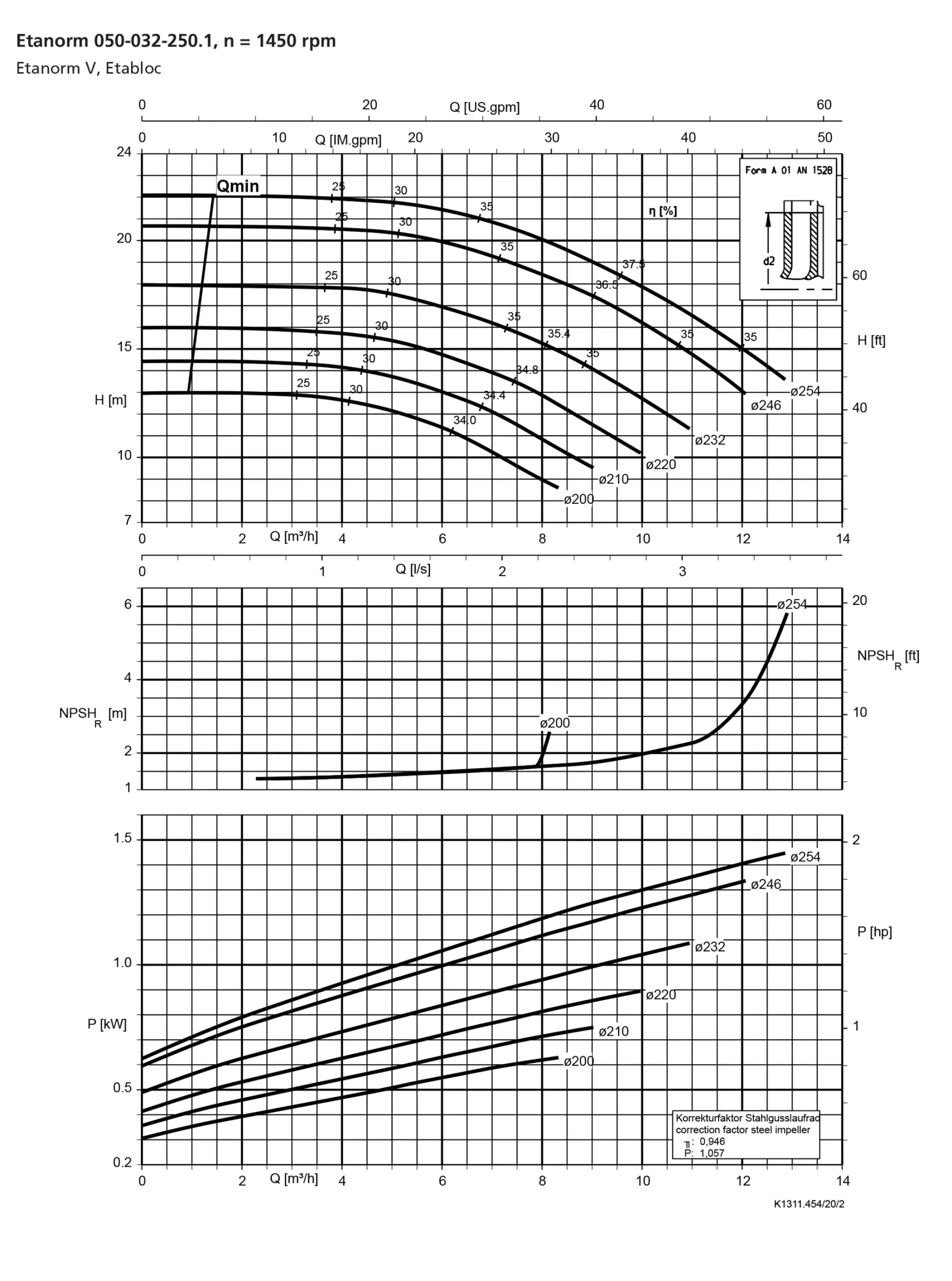 نمودار-کارکرد-پمپ-etanorm-syt-50-32-250-1-1450