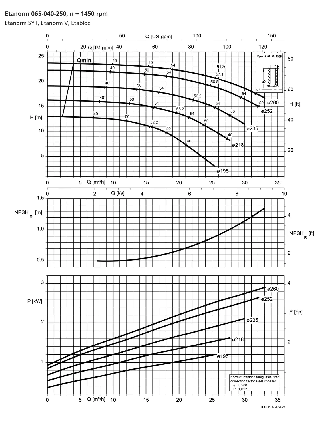نمودار-کارکرد-پمپ-etanorm-syt-65-040-250-1450