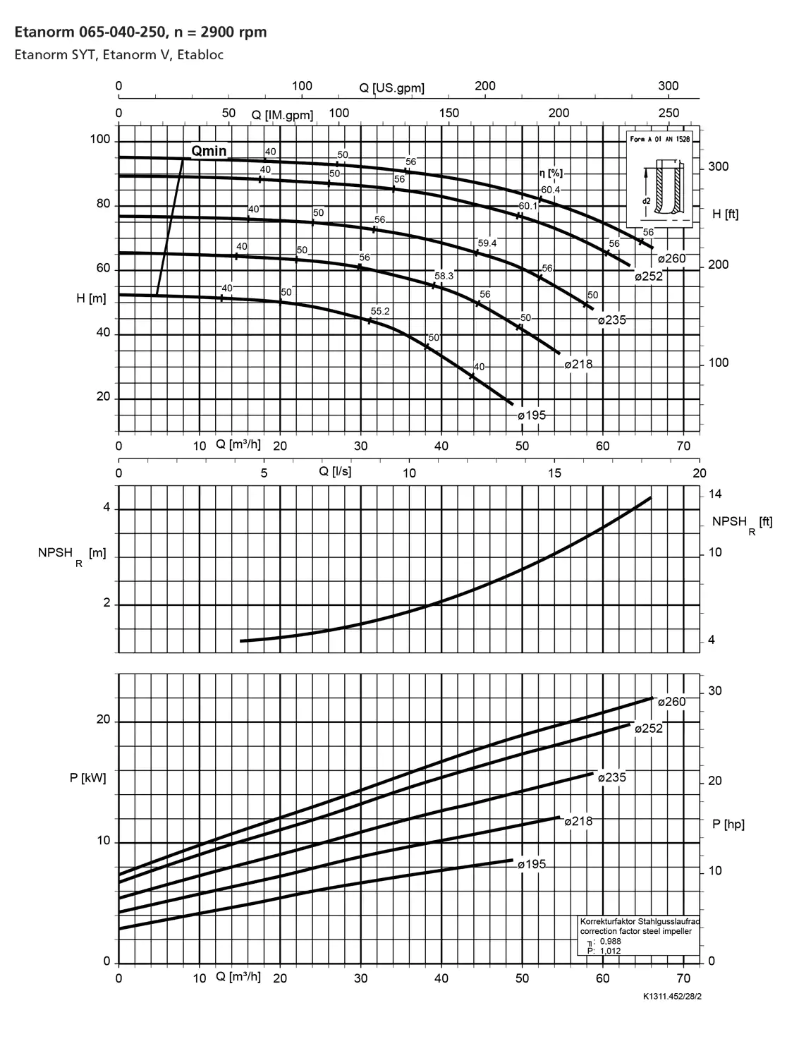 نمودار-کارکرد-پمپ-etanorm-syt-65-040-250-2900