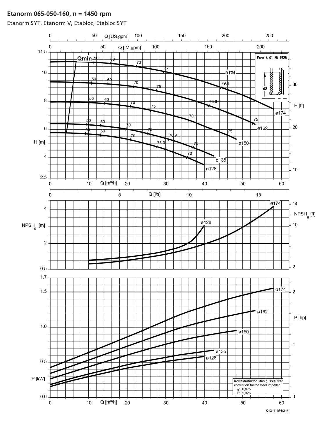 نمودار-کارکرد-پمپ-etanorm-syt-65-050-160-1450