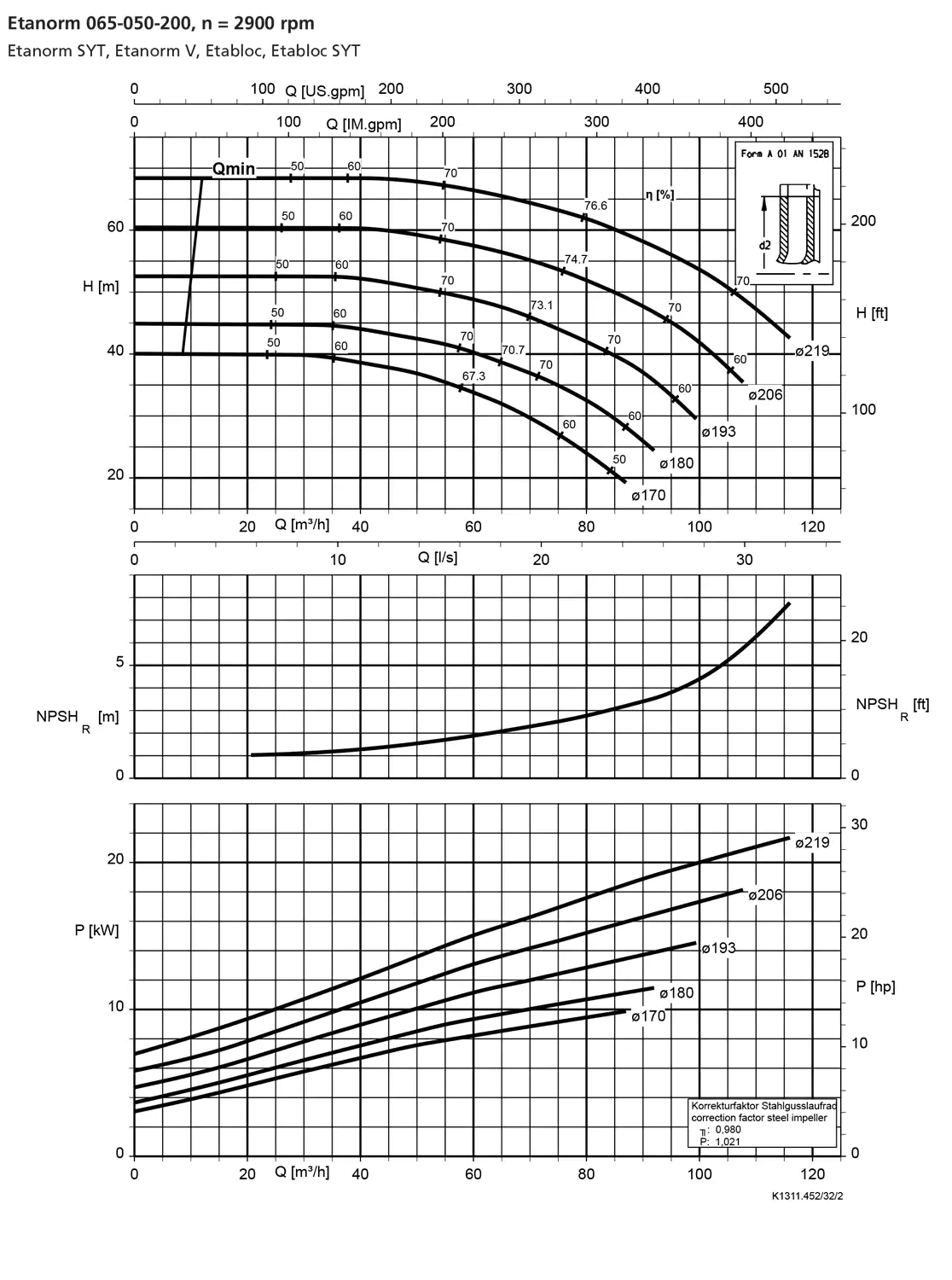 نمودار-کارکرد-پمپ-etanorm-syt-65-050-200-2900