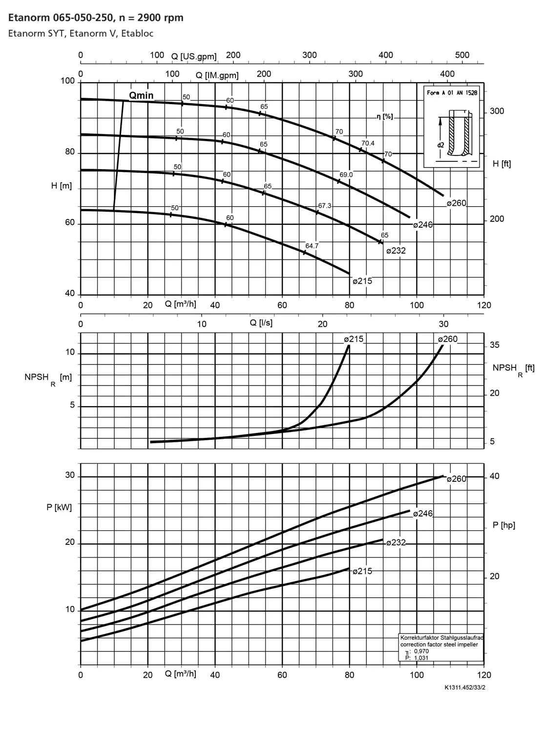 نمودار-کارکرد-پمپ-etanorm-syt-65-050-250-2900