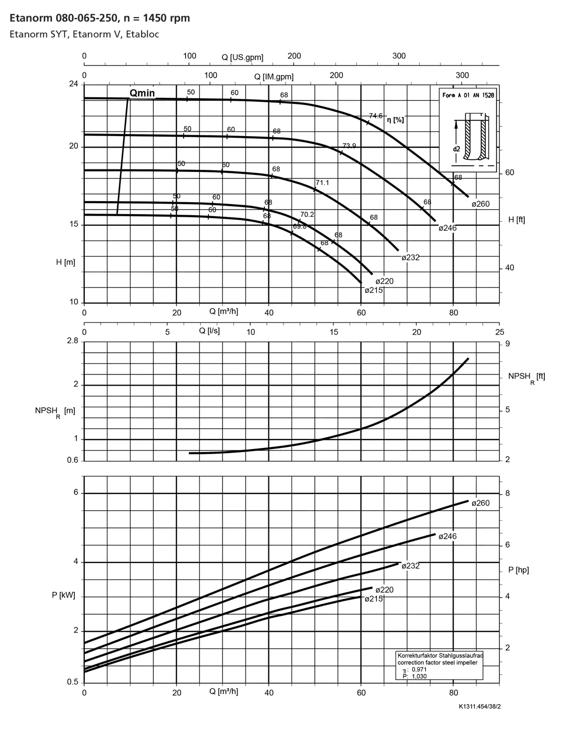 نمودار-کارکرد-پمپ-etanorm-syt-80-065-250-1450