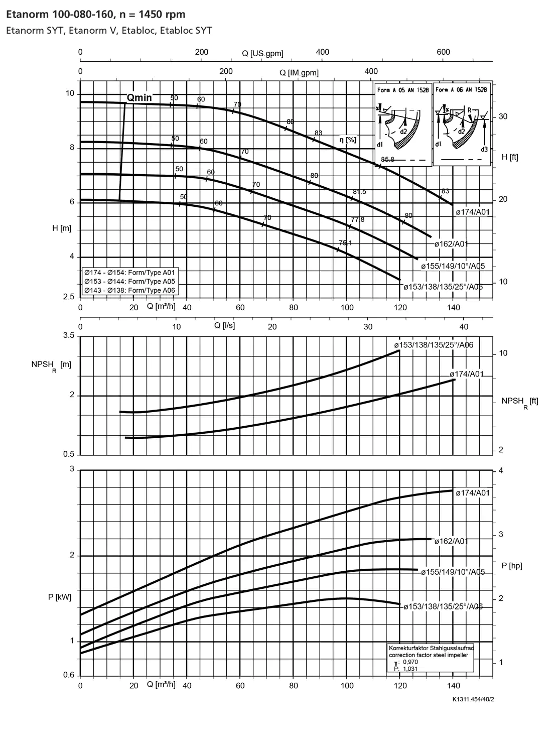 نمودار-کارکرد-پمپ-etanorm-100-80-160-1450
