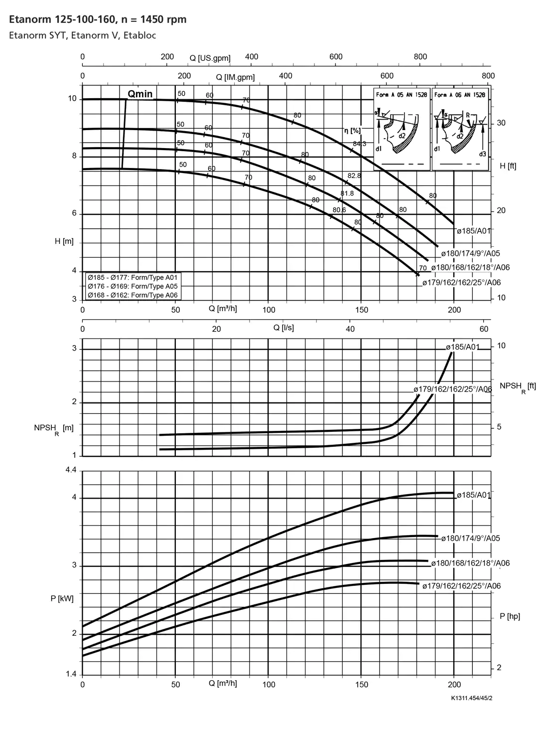 نمودار-کارکرد-پمپ-etanorm-125-100-160-1450