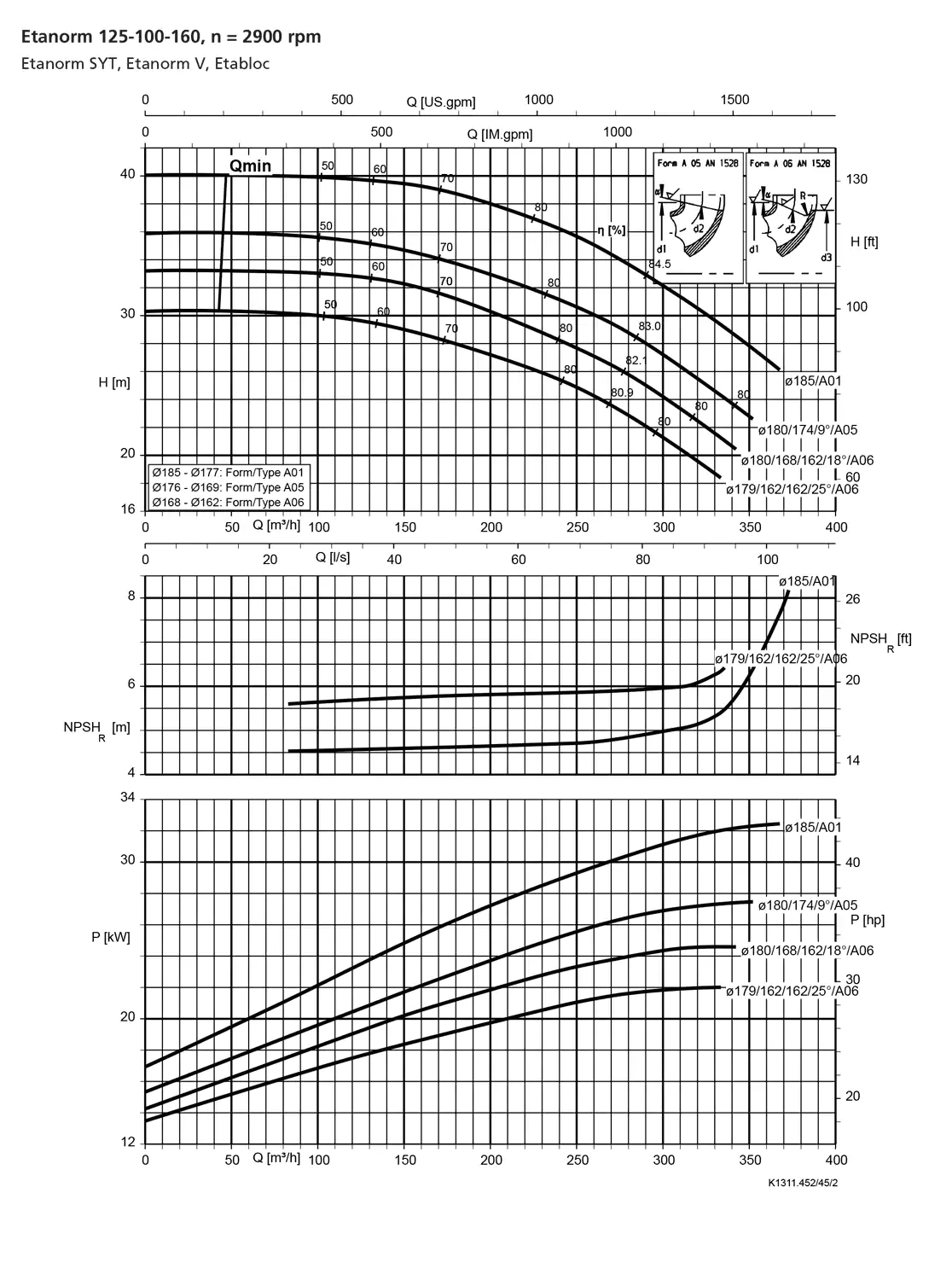 نمودار-کارکرد-پمپ-etanorm-125-100-160-2900