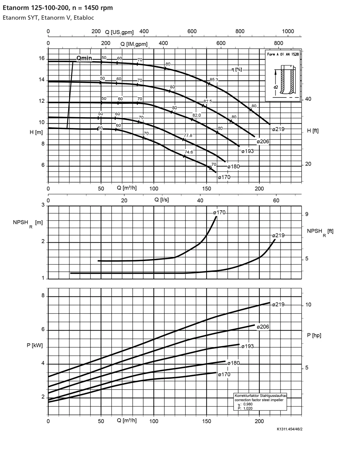 نمودار-کارکرد-پمپ-etanorm-125-100-200-1450