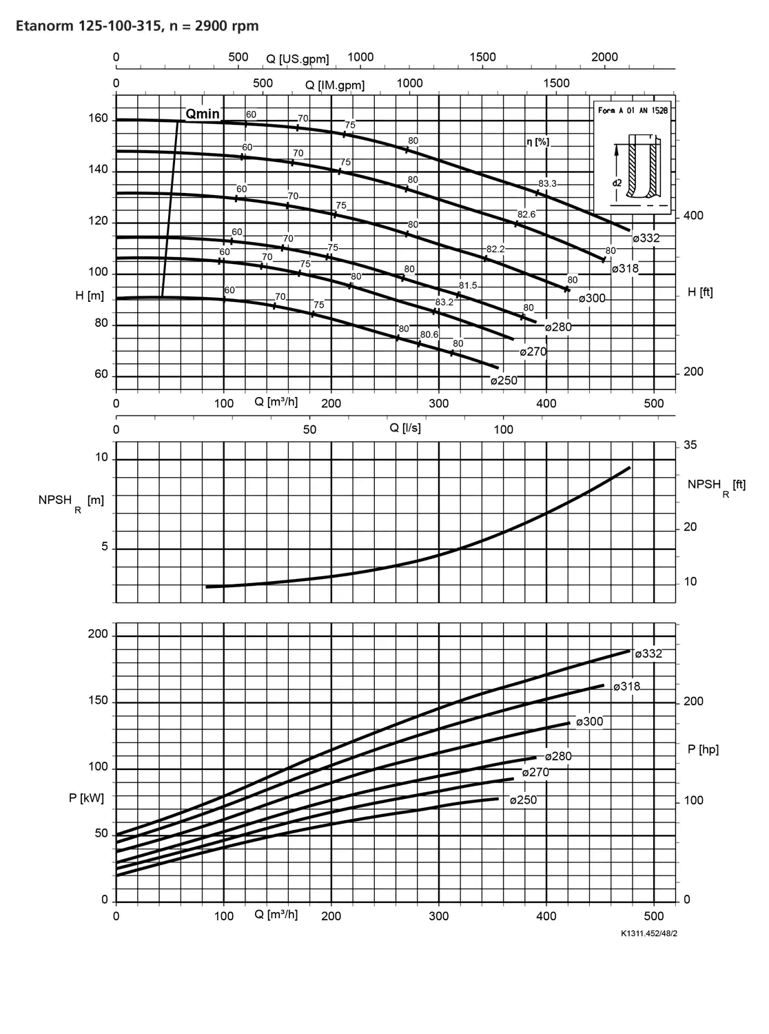 نمودار-کارکرد-پمپ-etanorm-125-100-315-2900