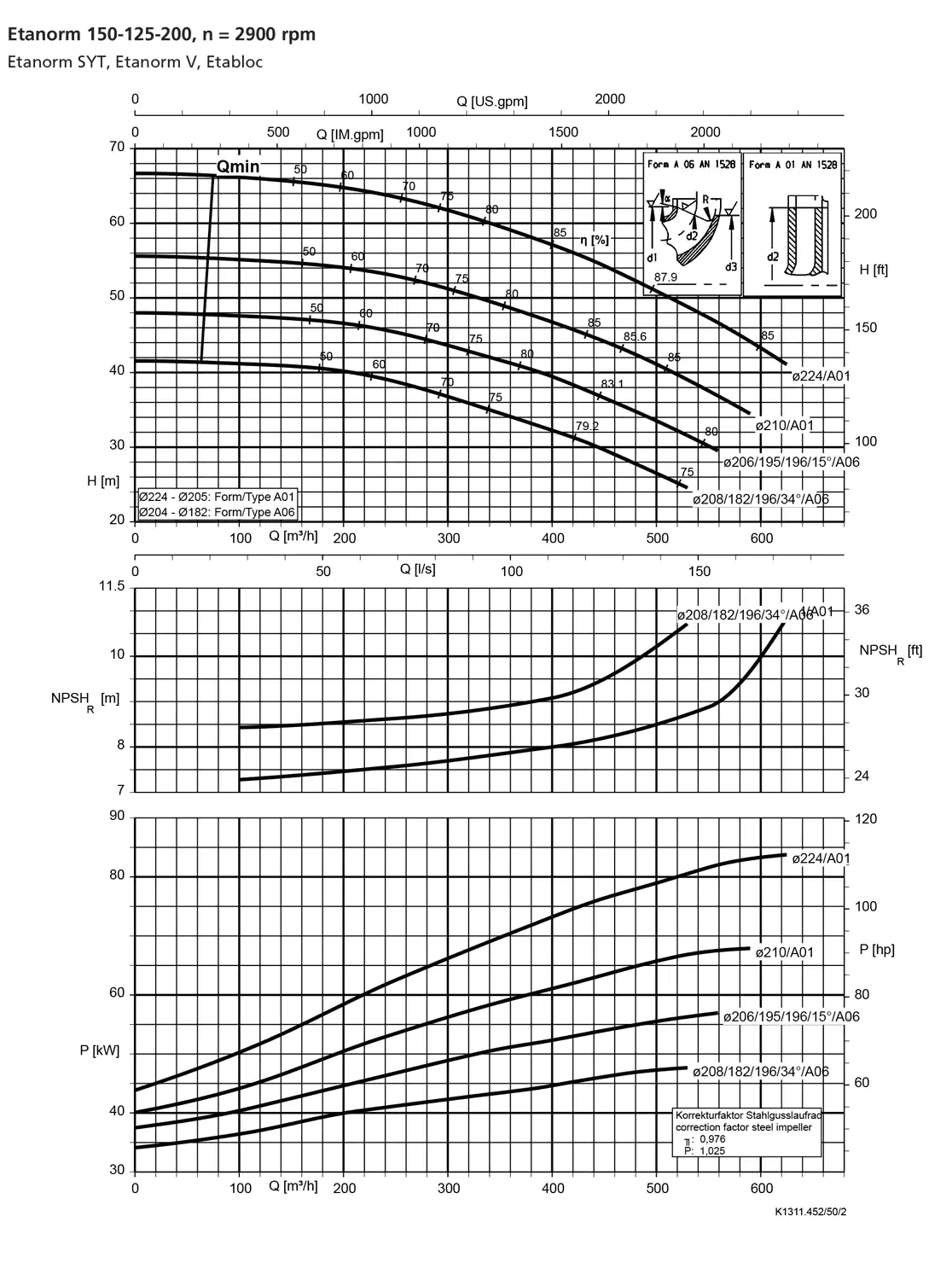 نمودار-کارکرد-پمپ-etanorm-150-125-200-2900