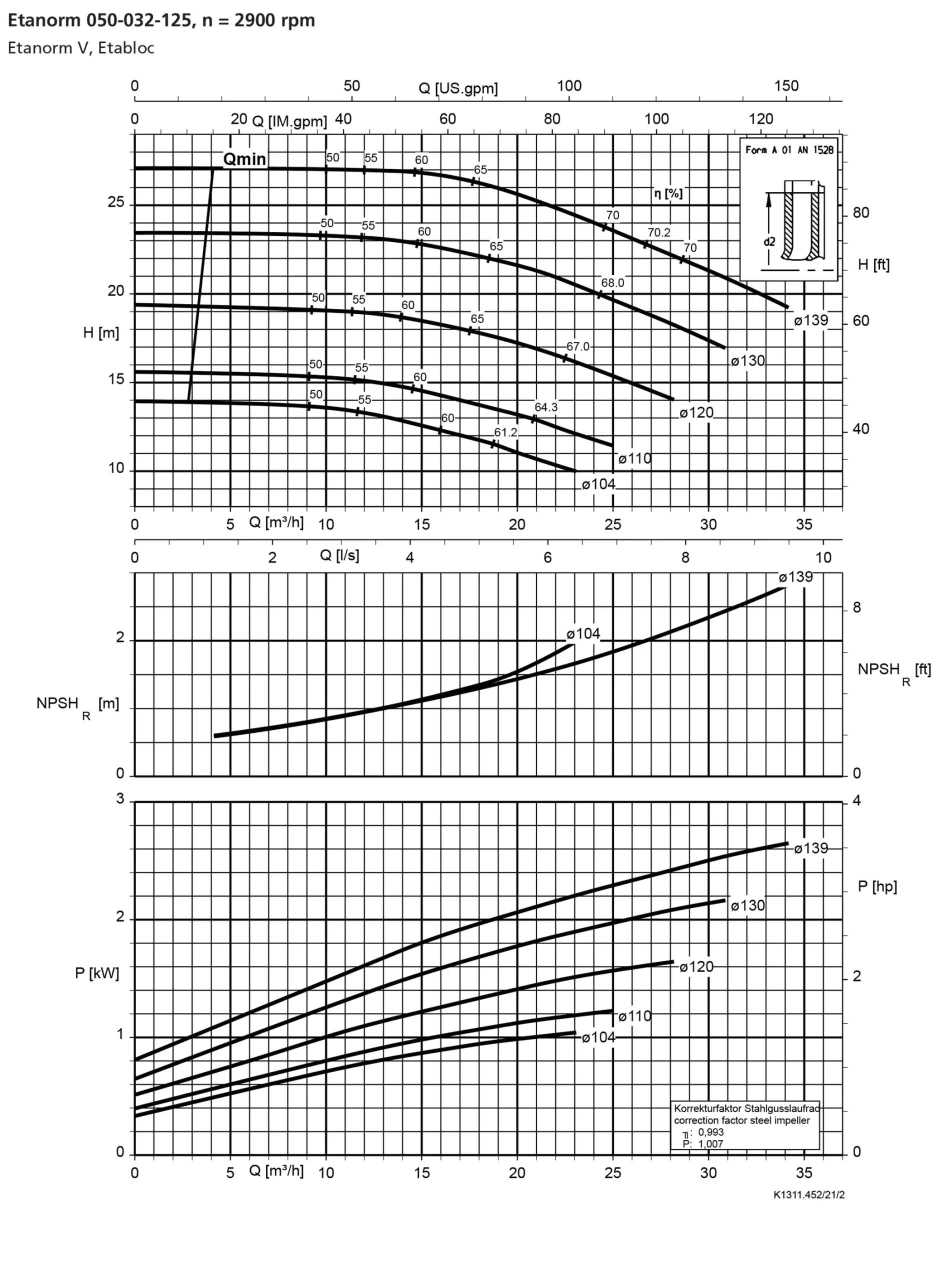 نمودار-کارکرد-پمپ-etanorm-50-32-125-2900