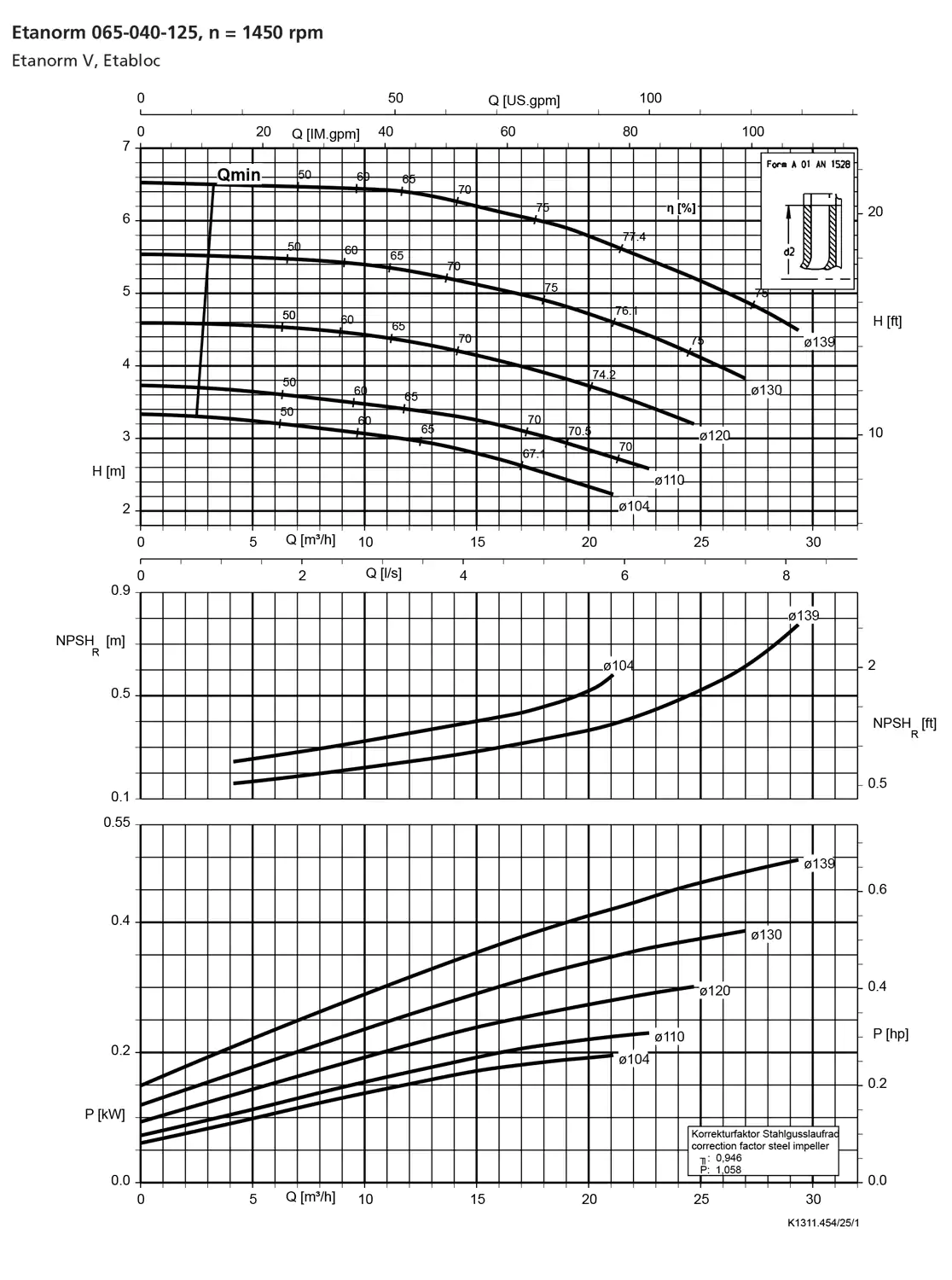 نمودار-کارکرد-پمپ-etanorm-65-040-125-1450