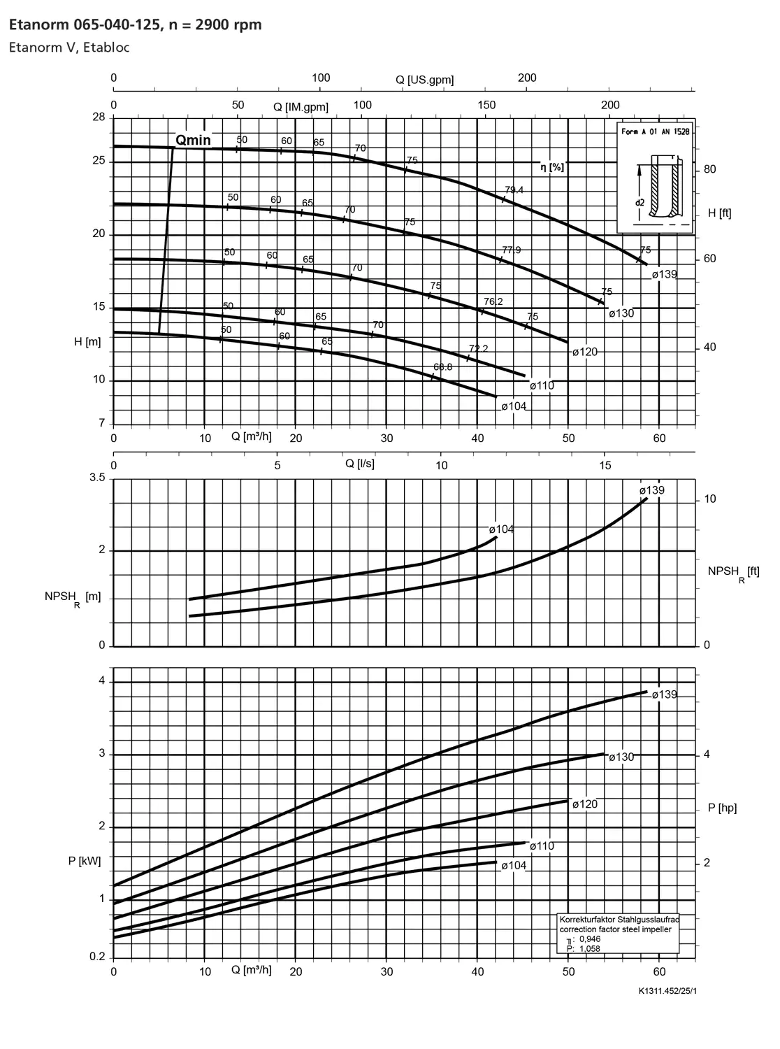 نمودار-کارکرد-پمپ-etanorm-65-040-125-2900