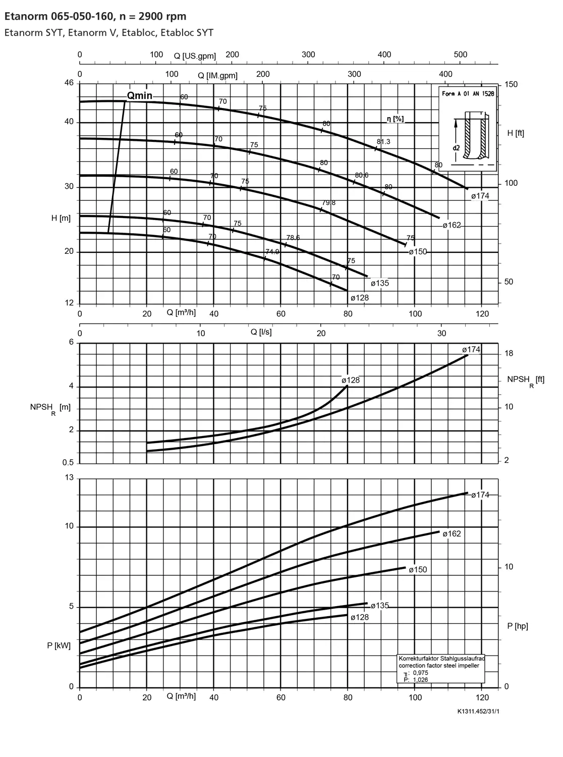 نمودار-کارکرد-پمپ-etanorm-65-050-160-2900