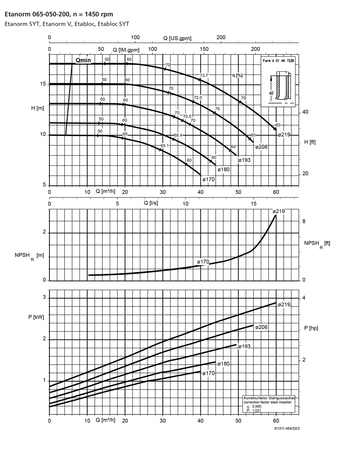 نمودار-کارکرد-پمپ-etanorm-65-050-200-1450