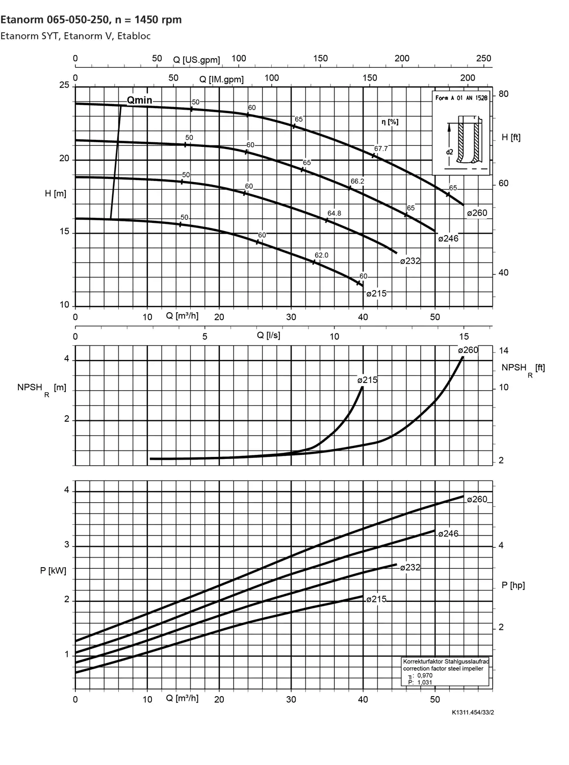 نمودار-کارکرد-پمپ-etanorm-65-050-250-1450