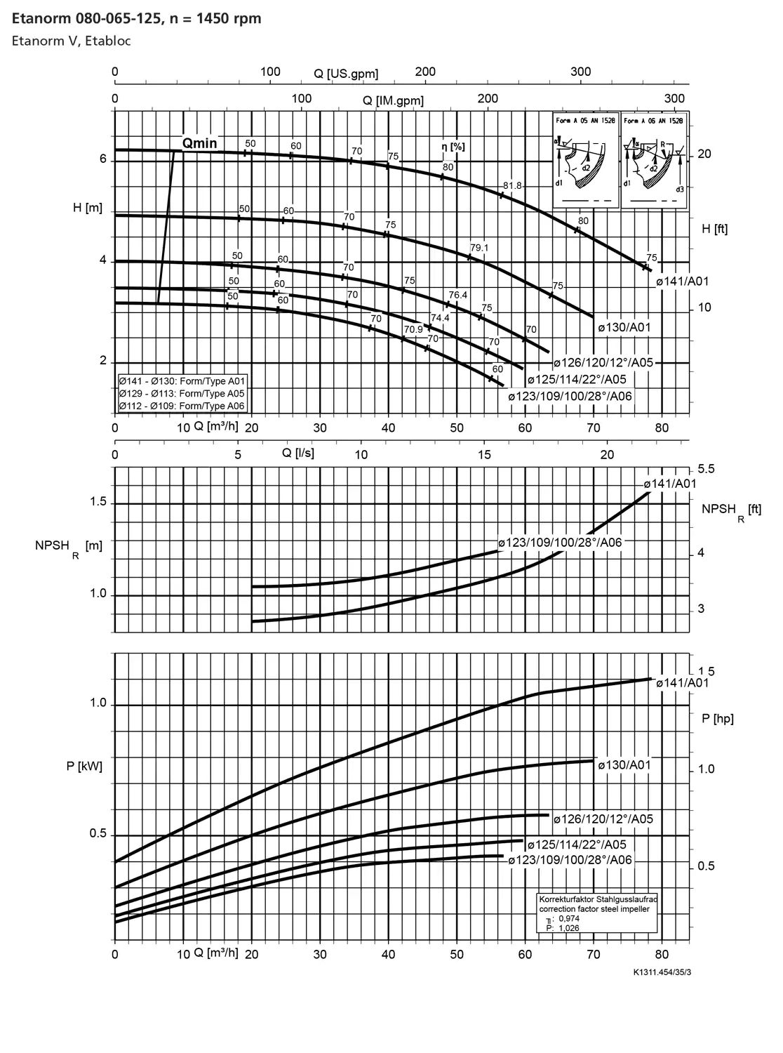 نمودار-کارکرد-پمپ-etanorm-80-065-125-1450