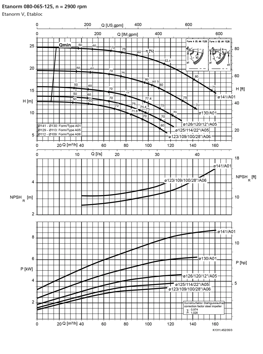 نمودار-کارکرد-پمپ-etanorm-80-065-125-2900