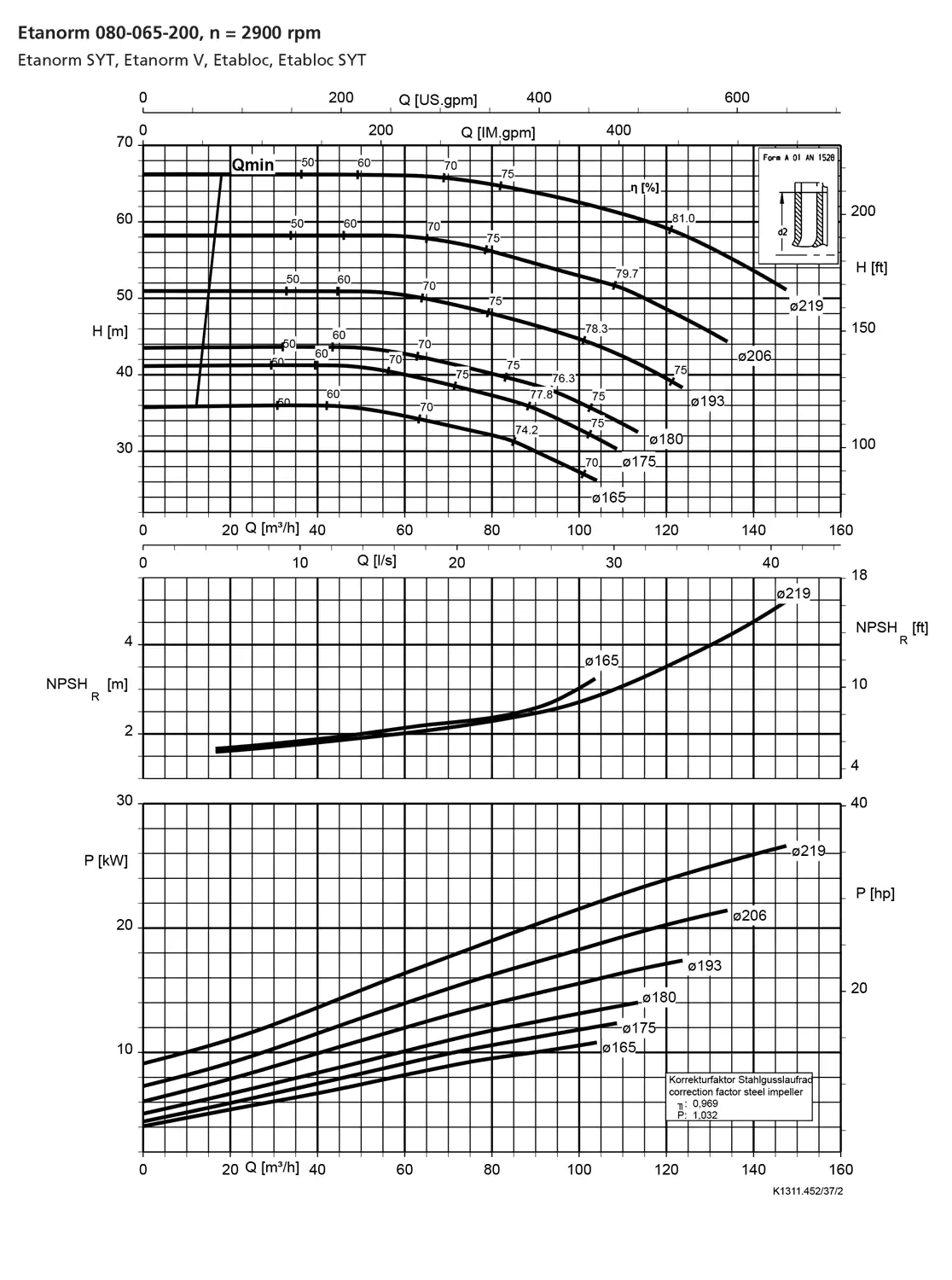 نمودار-کارکرد-پمپ-etanorm-80-065-200-2900